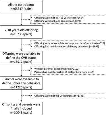 Association between parental unhealthy behaviors and offspring’s cardiovascular health status: Results from a cross-sectional analysis of parent–offspring pairs in China